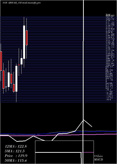  monthly chart ArhamTechnologies