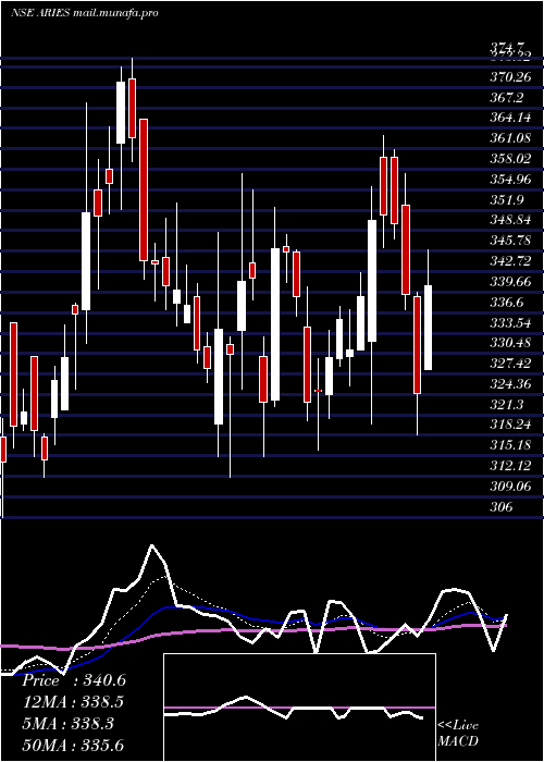  Daily chart AriesAgro