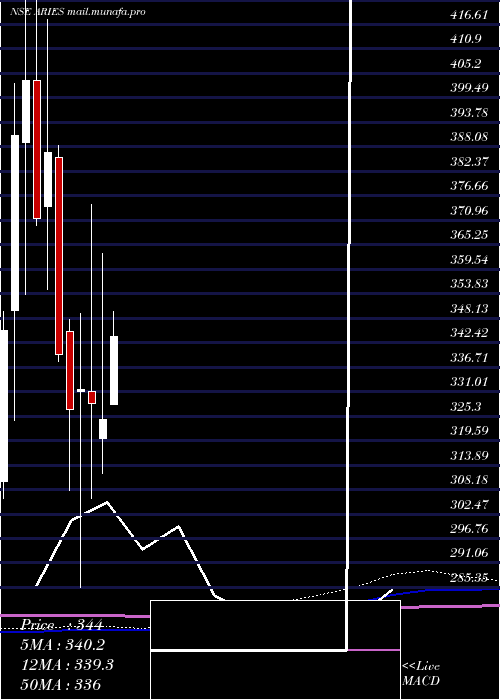  monthly chart AriesAgro