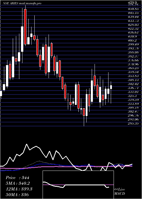  weekly chart AriesAgro