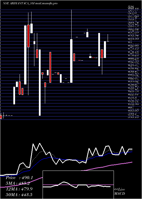  Daily chart ArihantAcademy