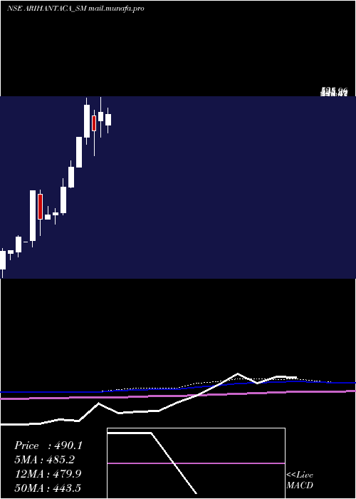  monthly chart ArihantAcademy