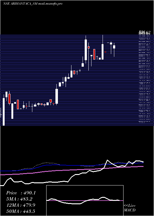  weekly chart ArihantAcademy