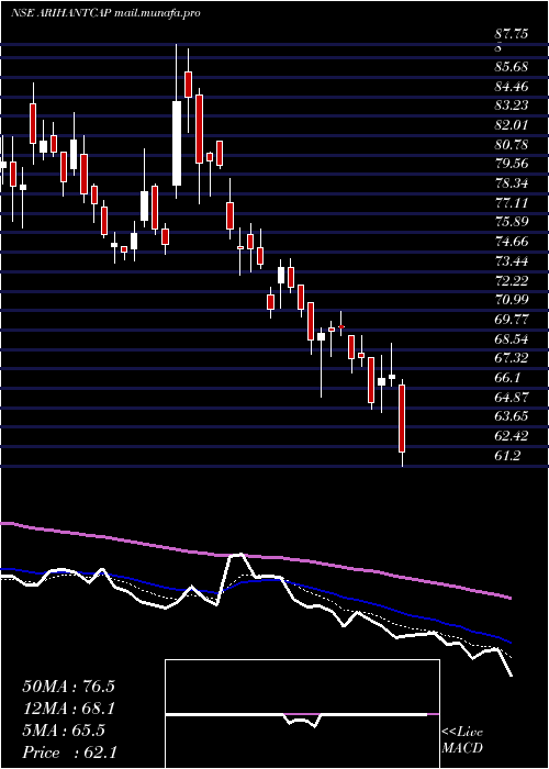  Daily chart ArihantCapital