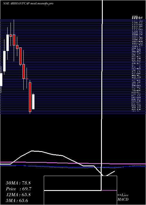  monthly chart ArihantCapital