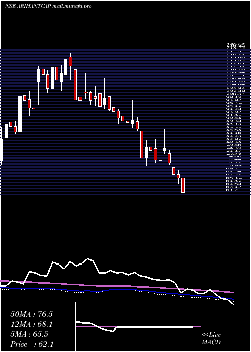  weekly chart ArihantCapital