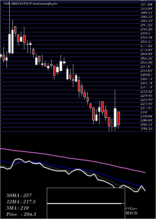  Daily chart ArihantSuperstruct