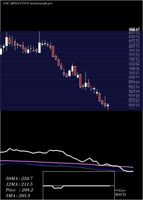  weekly chart ArihantSuperstruct
