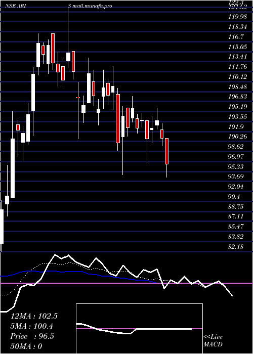  Daily chart ArisinfraSolutions