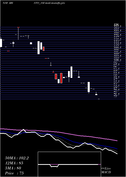  Daily chart AristoBio