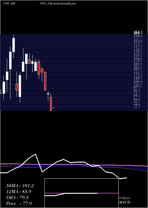  monthly chart AristoBio