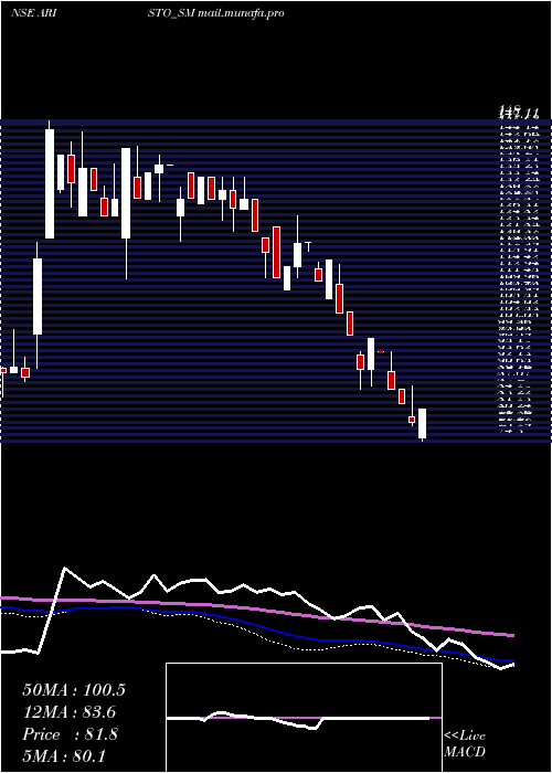  weekly chart AristoBio
