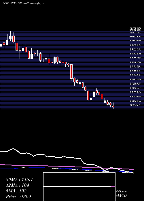  weekly chart ArkadeDevelopers