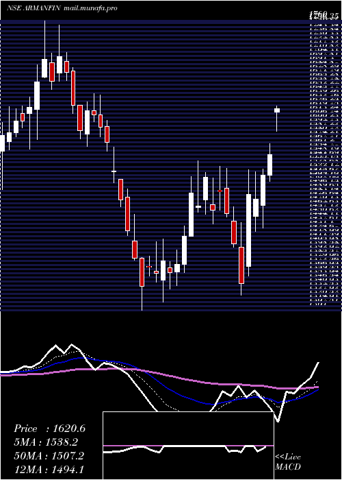  Daily chart ArmanFinancial