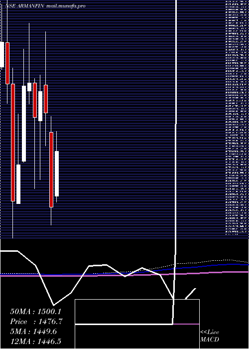  monthly chart ArmanFinancial