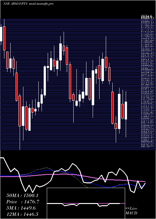  weekly chart ArmanFinancial