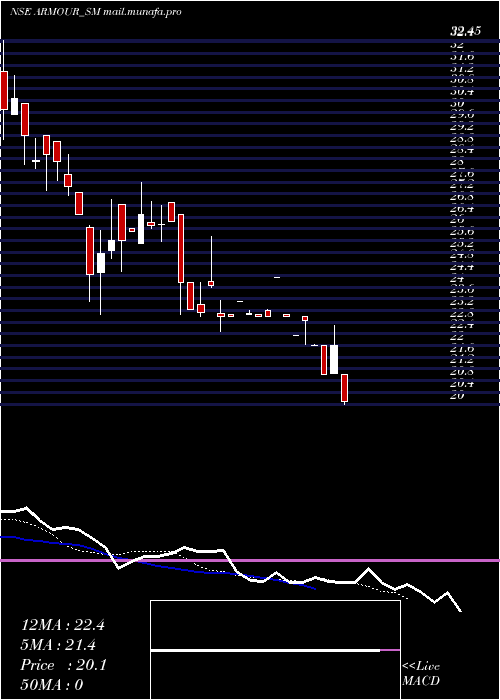  Daily chart ArmourSecurity
