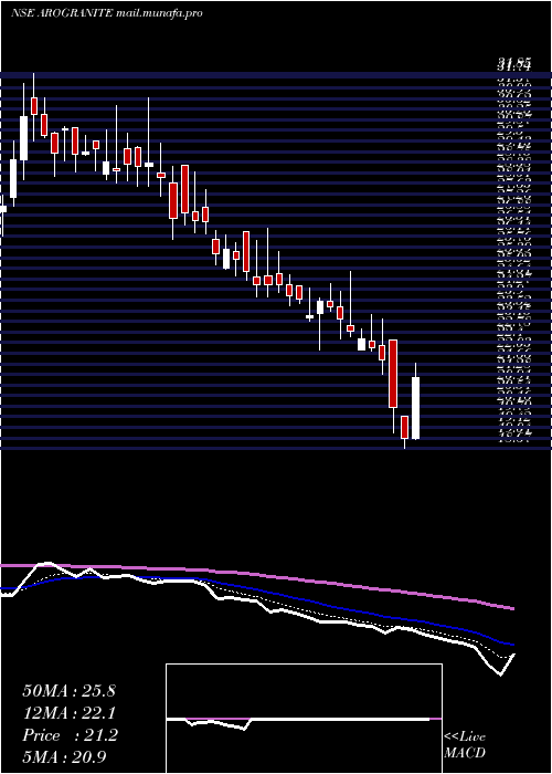  Daily chart AroGranite
