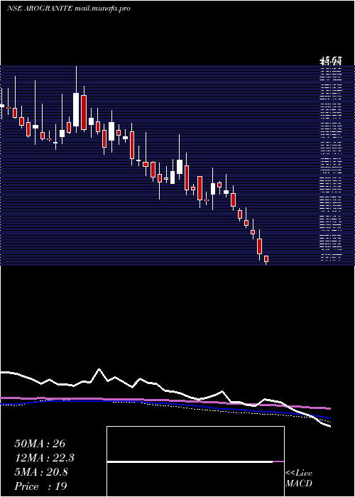  weekly chart AroGranite