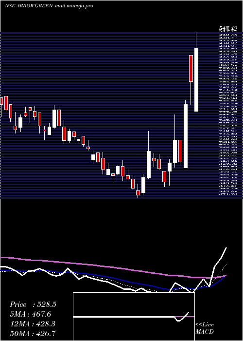  Daily chart ArrowGreentech