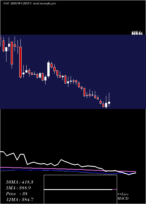  weekly chart ArrowGreentech