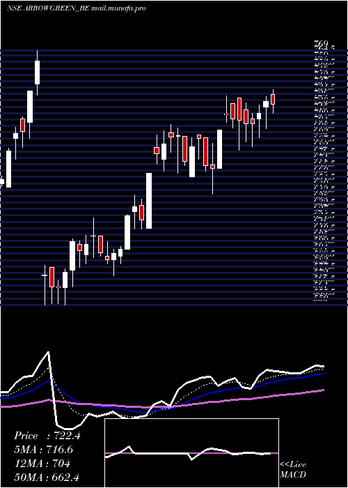  Daily chart ArrowGreentech