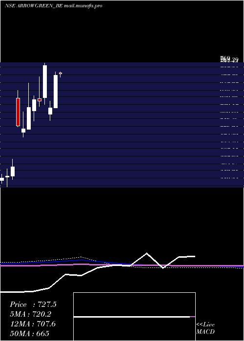  monthly chart ArrowGreentech