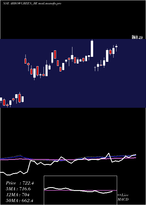  weekly chart ArrowGreentech