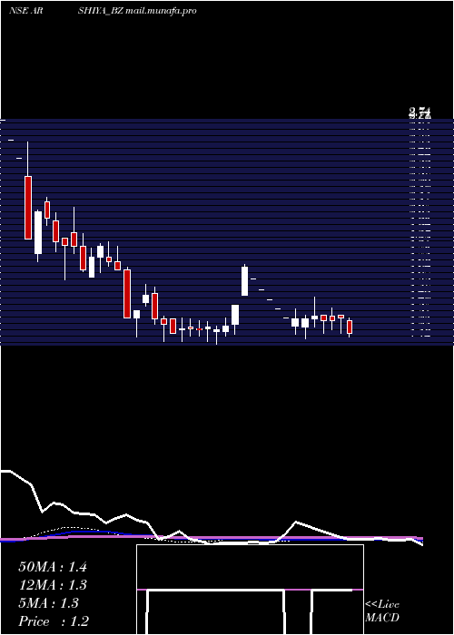  weekly chart Arshiya