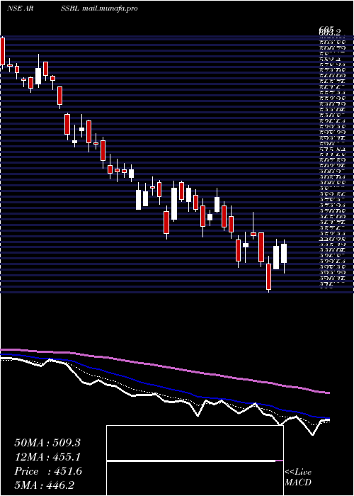  Daily chart AnandRathi