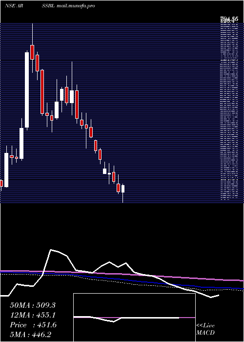  weekly chart AnandRathi