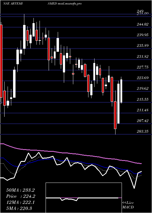  Daily chart ArtemisMed