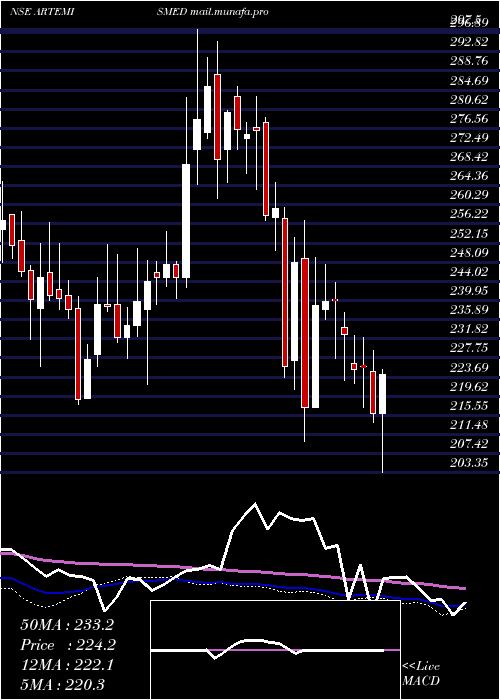  weekly chart ArtemisMed