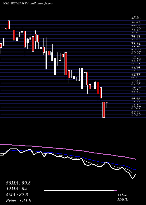  Daily chart ArtNirman