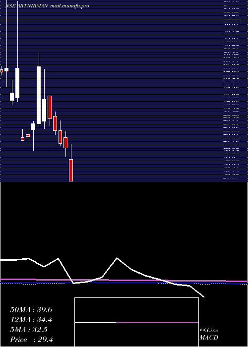  monthly chart ArtNirman