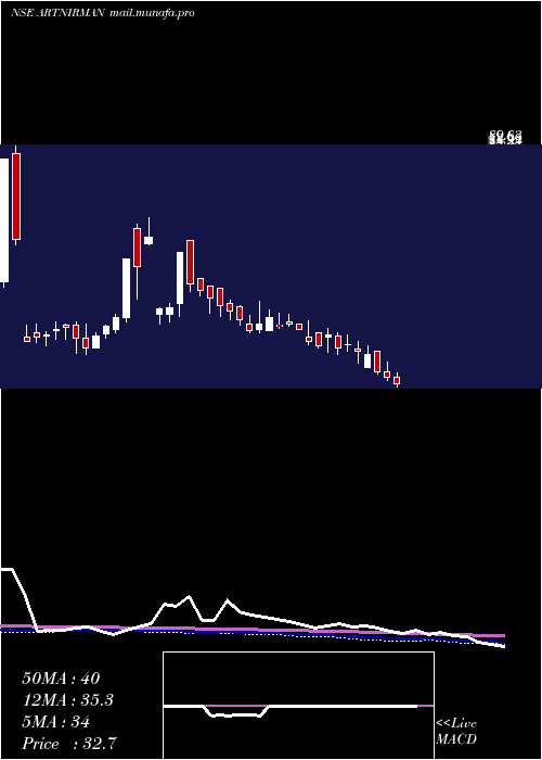  weekly chart ArtNirman