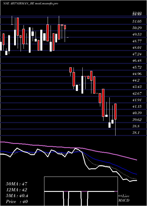  Daily chart ArtNirman