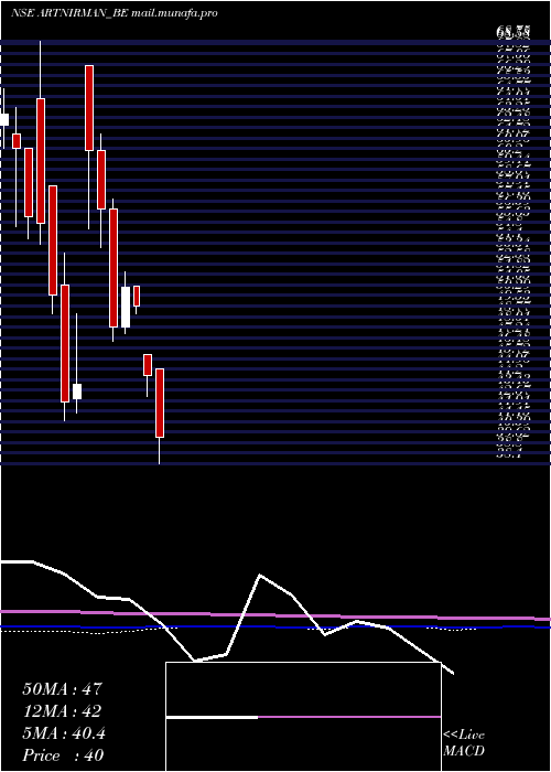  monthly chart ArtNirman