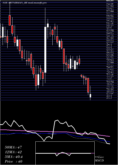  weekly chart ArtNirman
