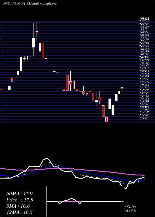  Daily chart ArunayaOrganics