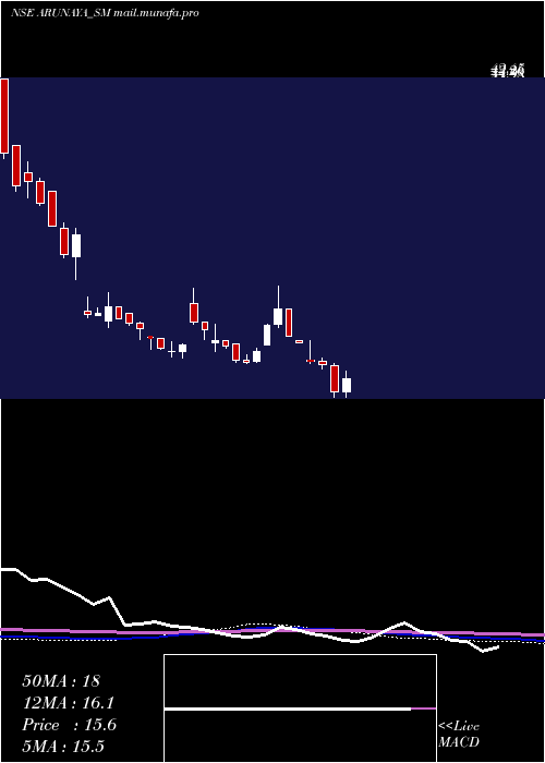  weekly chart ArunayaOrganics