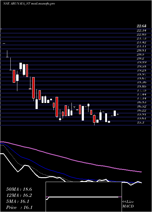  Daily chart ArunayaOrganics