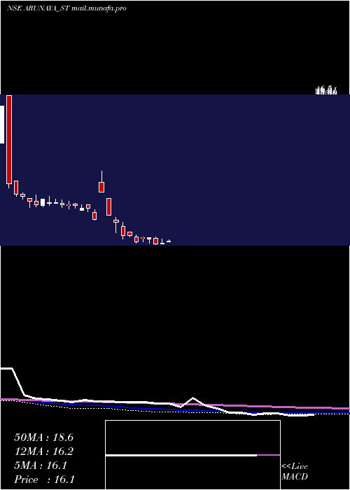  weekly chart ArunayaOrganics