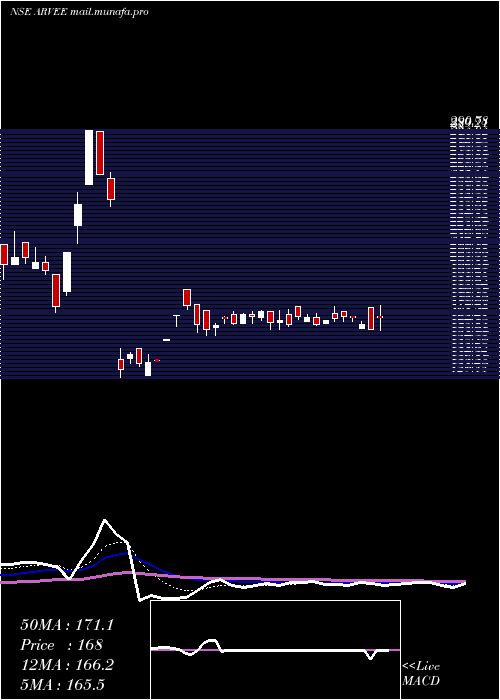  Daily chart ArveeLaboratories