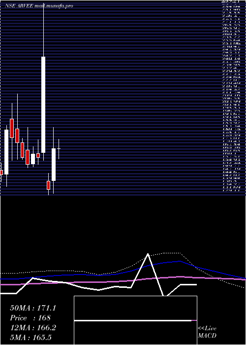  monthly chart ArveeLaboratories
