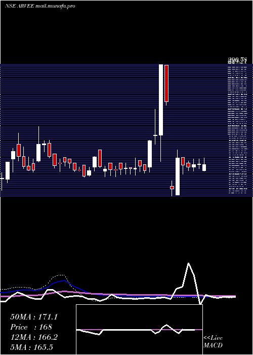  weekly chart ArveeLaboratories