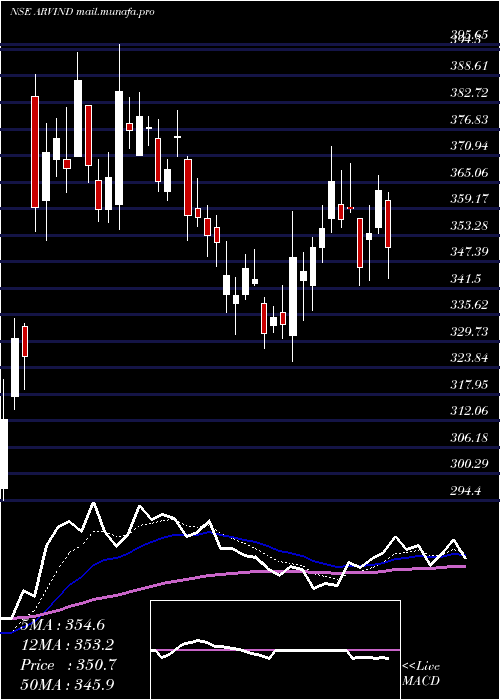  Daily chart Arvind