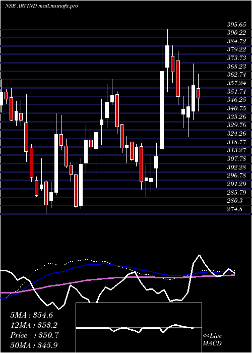  weekly chart Arvind