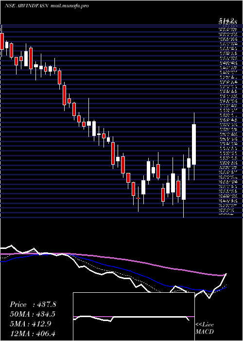  Daily chart ArvindFashions