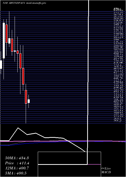  monthly chart ArvindFashions